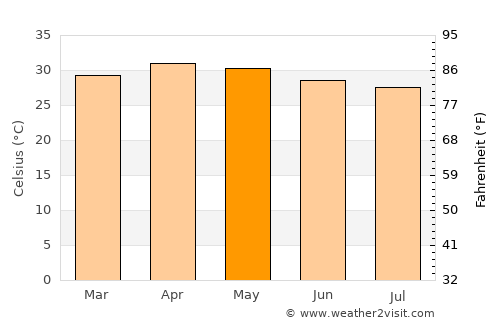 Gobichettipalayam average temperature in May