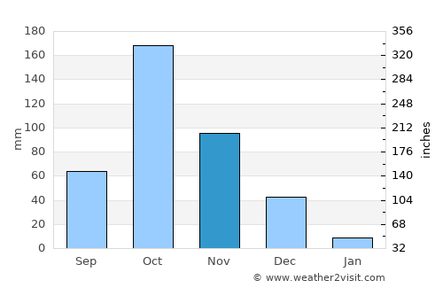 Gobichettipalayam average rain in November