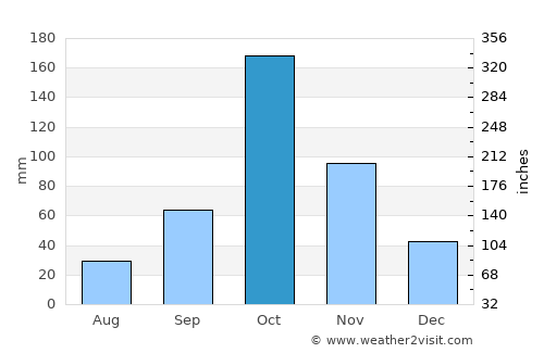 Gobichettipalayam average rain in October