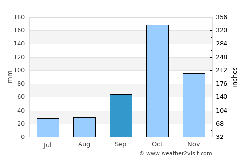 Gobichettipalayam average rain in September