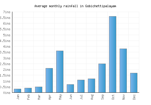 Gobichettipalayam monthly rainfall chart (inches)