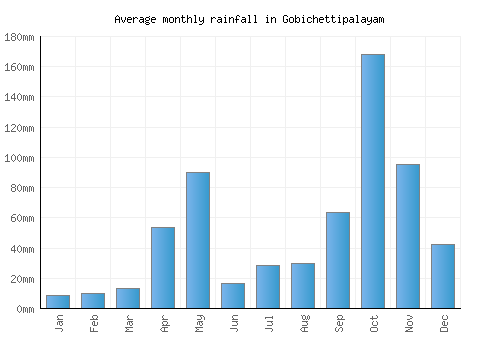 Gobichettipalayam monthly rainfall chart (mm)