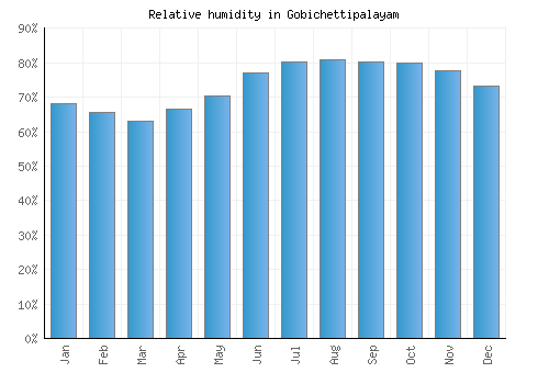 Gobichettipalayam relative humidity averages