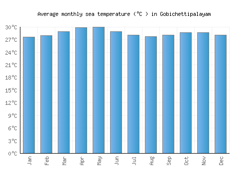 Gobichettipalayam average sea temperature chart (Celsius)