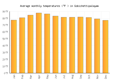 Gobichettipalayam average temperature chart (Fahrenheit)