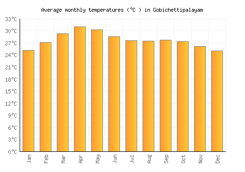 Gobichettipalayam average temperature chart (Celsius)