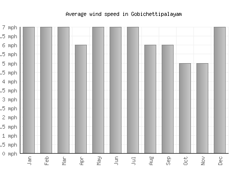 Gobichettipalayam average winspeed by month (mph)
