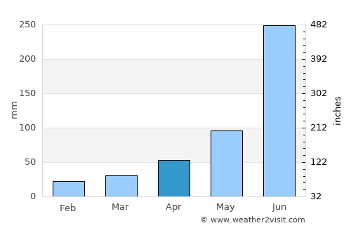Gobindapur average rain in April