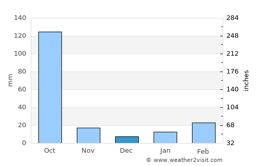 Gobindapur average rain in December