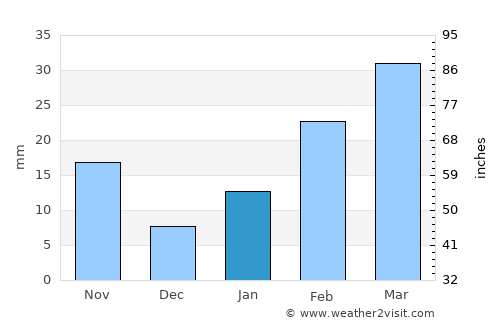 Gobindapur average rain in January