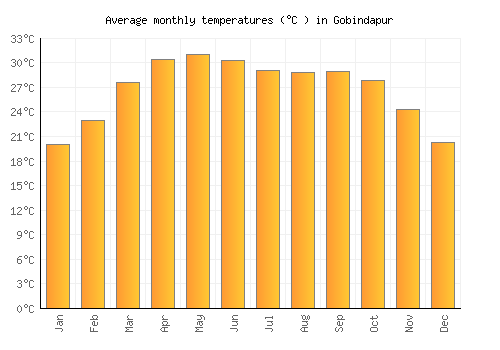 Gobindapur average temperature chart (Celsius)