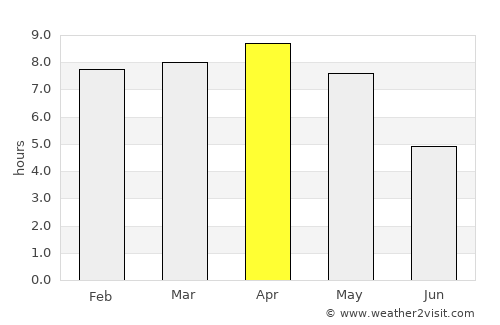 Gobindpur average rain in April