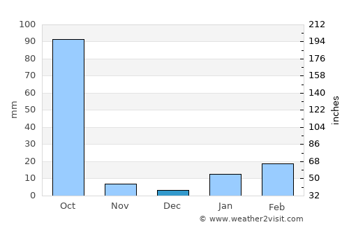 Gobindpur average rain in December