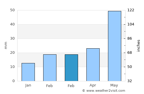 Gobindpur average rain in February