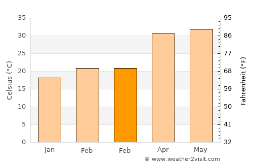 Gobindpur average temperature in February