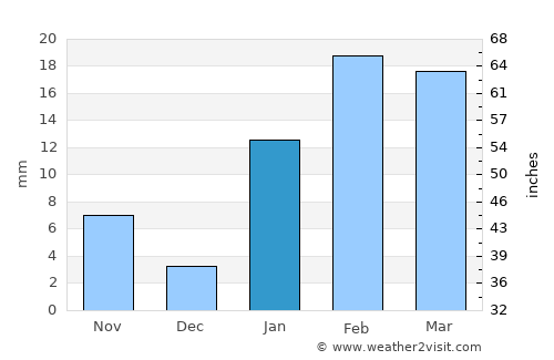 Gobindpur average rain in January