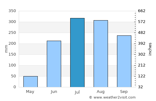 Gobindpur average rain in July