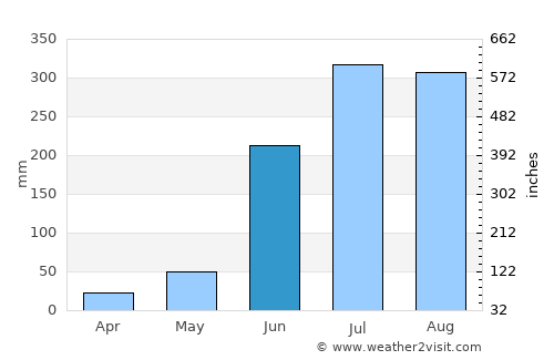 Gobindpur average rain in June