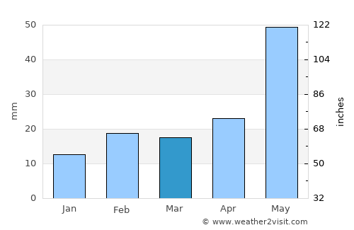 Gobindpur average rain in March