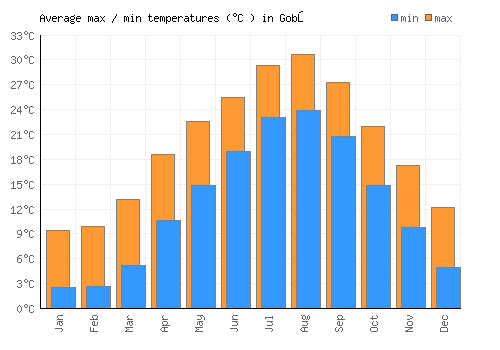 Gobō average minimum / maximum temperatures (Celsius)
