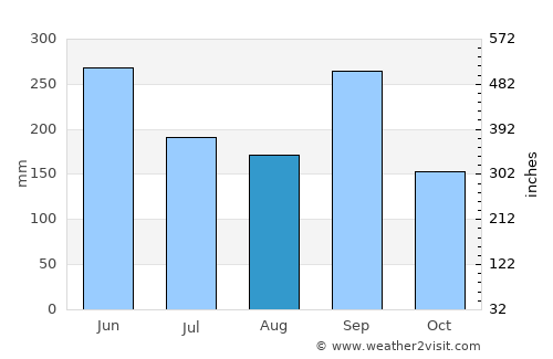 Gobō average rain in August