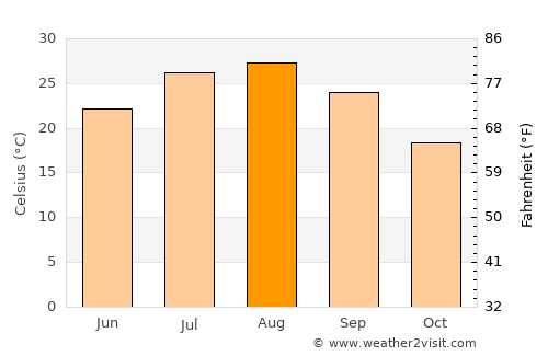 Gobō average temperature in August