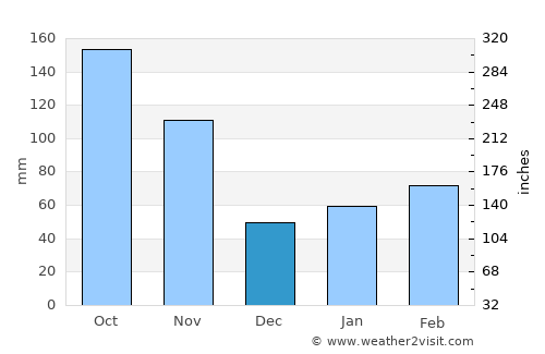 Gobō average rain in December