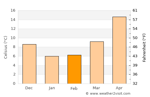 Gobō average temperature in February