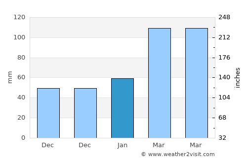 Gobō average rain in January