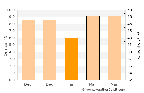 Gobō average temperature in January