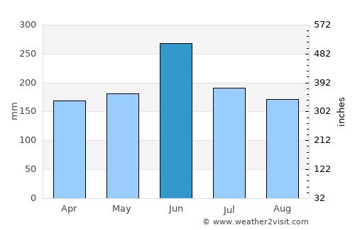Gobō average rain in June