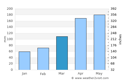 Gobō average rain in March