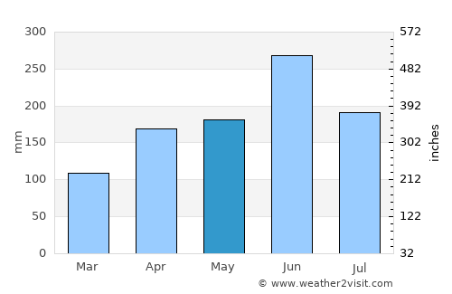 Gobō average rain in May