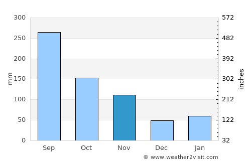 Gobō average rain in November