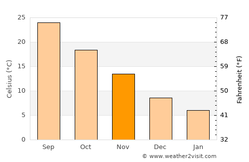 Gobō average temperature in November
