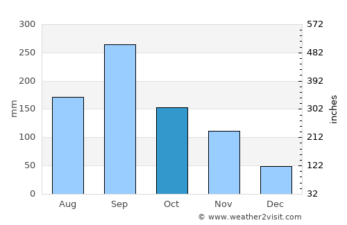 Gobō average rain in October