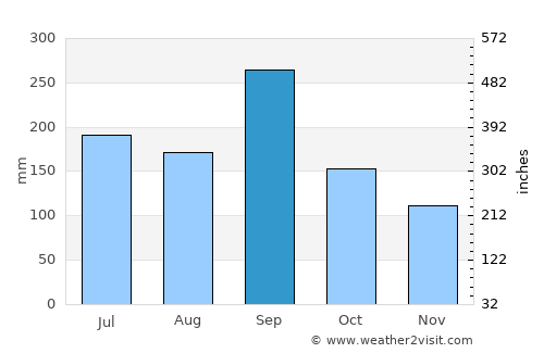 Gobō average rain in September