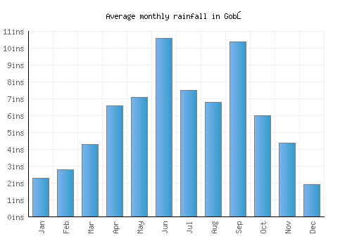 Gobō monthly rainfall chart (inches)
