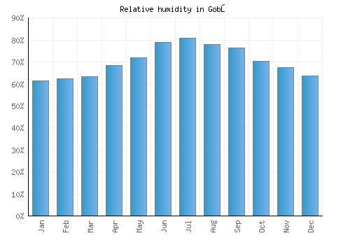 Gobō relative humidity averages