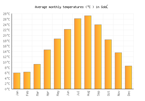 Gobō average temperature chart (Celsius)