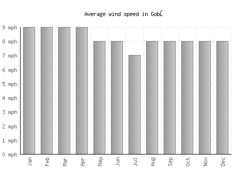 Gobō average winspeed by month (mph)