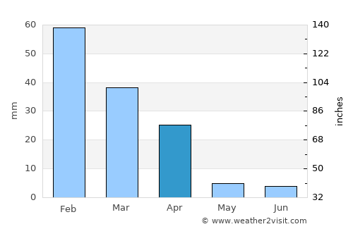 Gobojango average rain in April