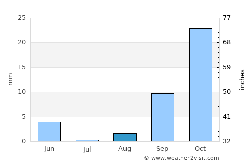 Gobojango average rain in August