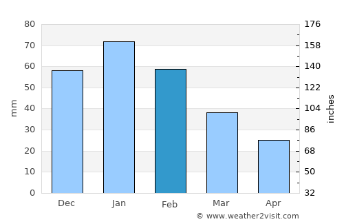Gobojango average rain in February