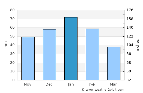 Gobojango average rain in January