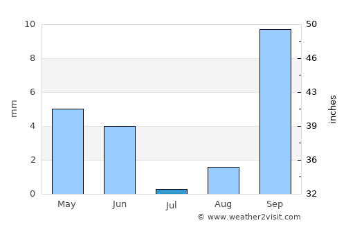 Gobojango average rain in July