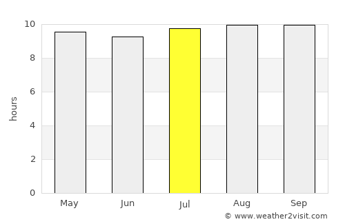 Gobojango average rain in July