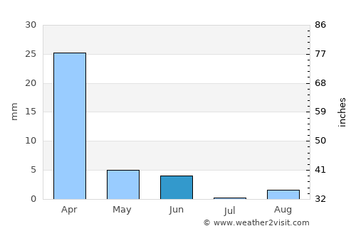 Gobojango average rain in June