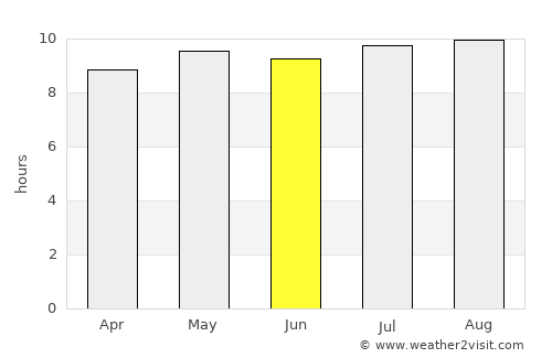 Gobojango average rain in June