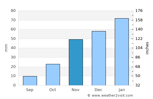 Gobojango average rain in November